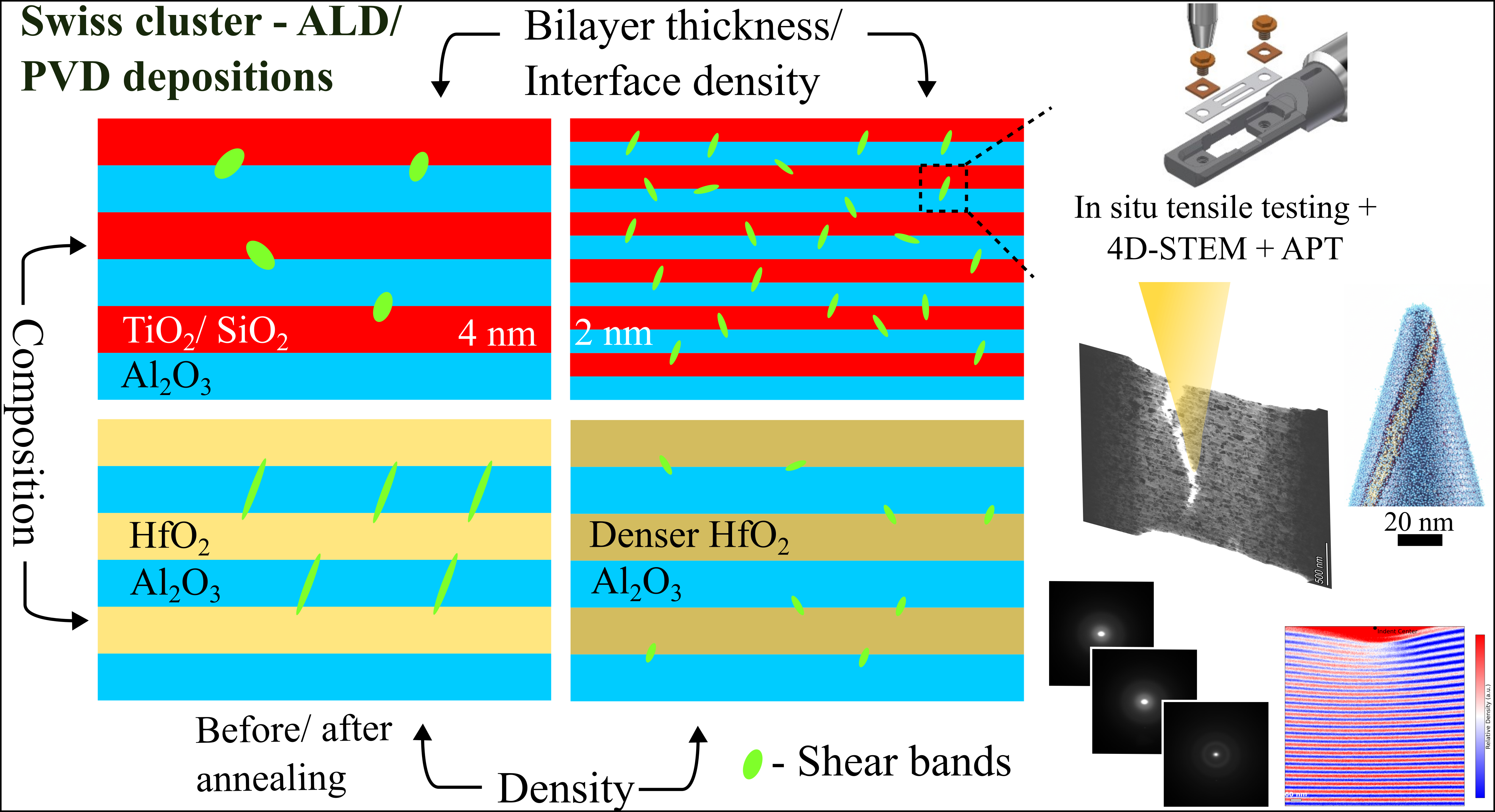 Project Overview - A/A Nanolaminates Testing
